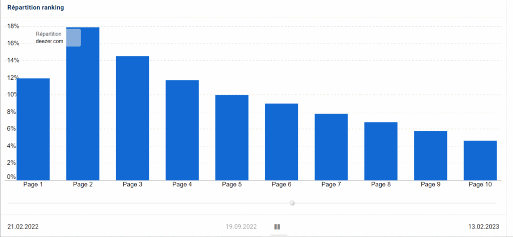 Repartition position par page de Google de deezer