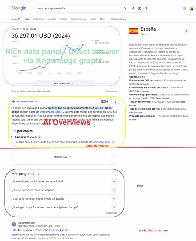 SERP Renta per capita en Espana