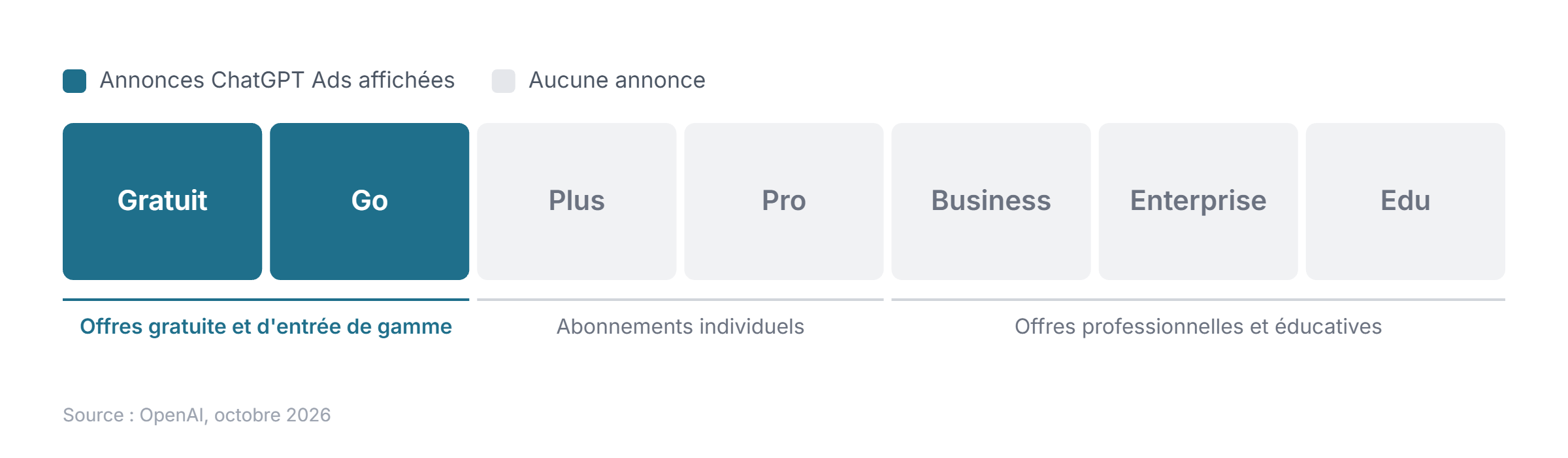 Sur les 7 offres ChatGPT, seules les offres Gratuit et Go affichent des annonces ChatGPT Ads ; Plus, Pro, Business, Enterprise et Edu n'en affichent aucune.