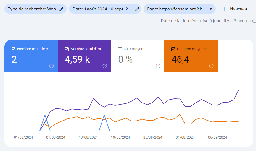 Courbe de résultats la google search console d'une page après indexation il y a un mois