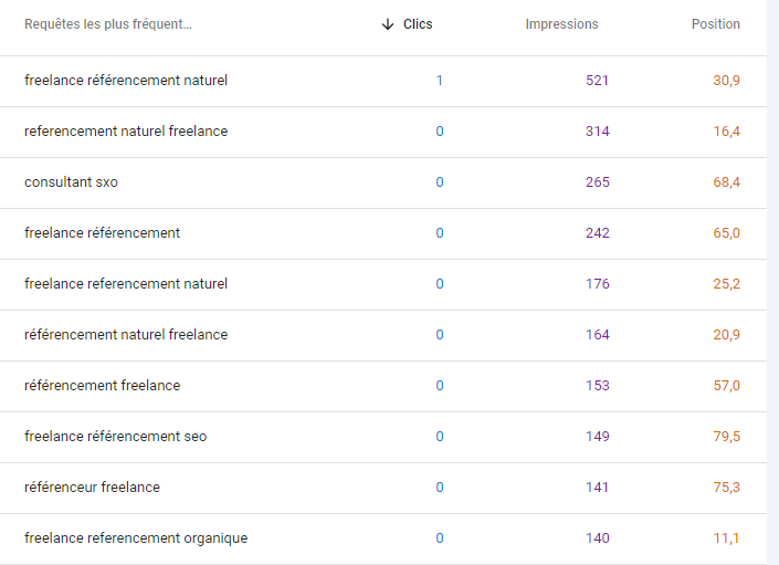 extrait dans la Search console des mots clefs sur lesquelles un page web est positionnée dans Google