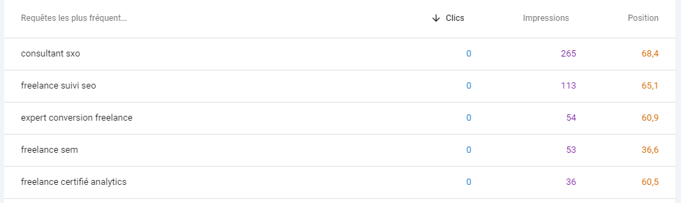 bilan de l'analyse de mots clefs par opportunité dans la Search Console