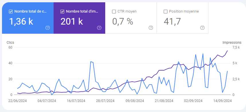 graphique de la search console de Fepsem.org