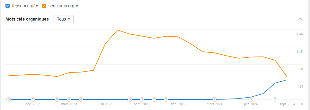 Courbe des mots clefs dans ahrefs pour fepsem.org