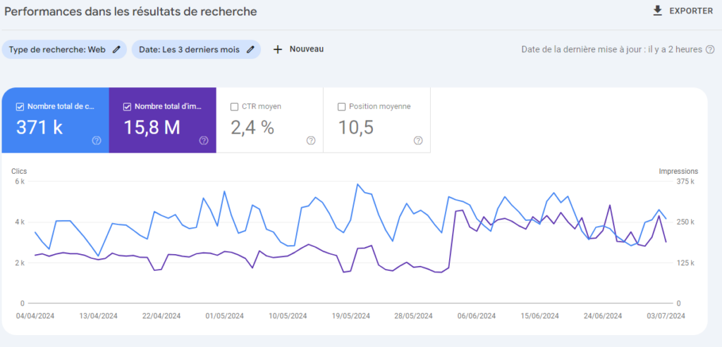 mise à jour de la Google Search Console avec une courbe normale