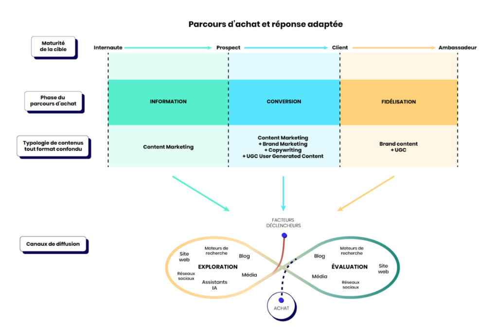 parcours d'achat et réponse adaptée